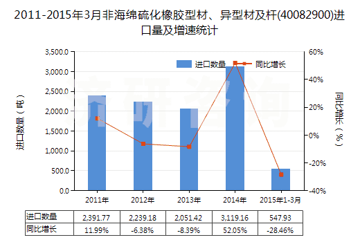 2011-2015年3月非海綿硫化橡膠型材、異型材及桿(40082900)進(jìn)口量及增速統(tǒng)計(jì)